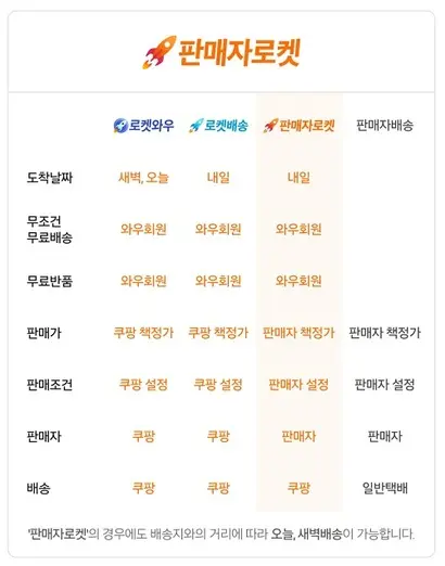 쿠팡은 3월 로켓그로스(판매자로켓) 서비스를 도입했다. 중소상공인이 상품만 입고시키면 쿠팡이 보관, 포장, 재고관리, 배송, 반품 등의 풀필먼트 서비스 일체를 관리해주는 서비스다. 사진=쿠팡 앱 캡처