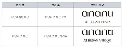 아난티는 힐튼과 맺은 모든 계약을 2024년 조기 종료한다. 자료=아난티 홈페이지