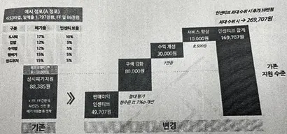 GS25가 가맹점주에게 배포한 인센티브 제도 운영 안내문의 일부. 기존 상시폐기지원금 8만 원을 받던 점포의 판매이익 인센티브는 4만 원대로 줄어든다. 단, 구색 강화, 수익 개선, 서비스 향상 등의 인센티브 신설로 기존보다 더 많은 지원금을 받을 수 있을 것이라고 설명하고 있다.