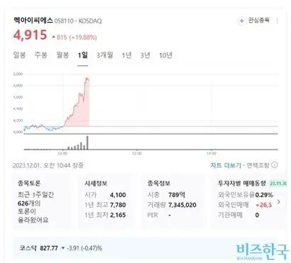 리딩방에서 추천한 종목은 실제로 올랐다. 특히 이들이 매수하라고 지시한 시점부터 매도하라고 지시한 시점까지 주가는 계속 올랐다. 사진=네이버 화면 캡처