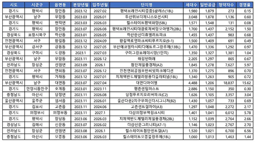자료=부동산114