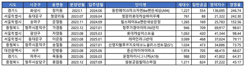 자료=부동산114