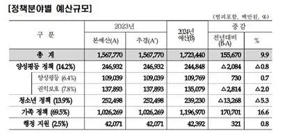2024년 여성가족부의 정책분야별 예산 규모. 자료=여성가족부