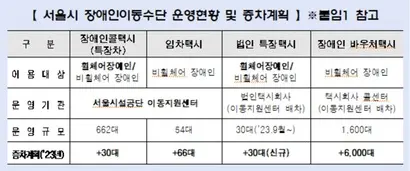 서울시가 지난해 7월 발표한 ‘장애인 이동수단 운영현황 및 증차계획’. 임차택시는 지난해 9월까지 120대로 확대될 예정이었으나 지켜지지 않았다. 사진=서울시