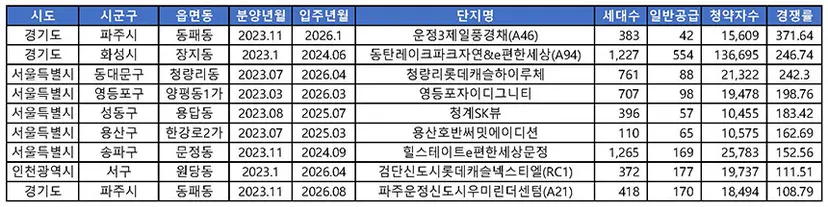 자료=부동산114