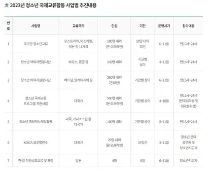 여성가족부는 2024년 청소년 활동 예산을 대거 삭감하고 청소년활동진흥원에서 하던 국제교류 사업을 전부 폐지했다. 자료=청소년활동진흥원