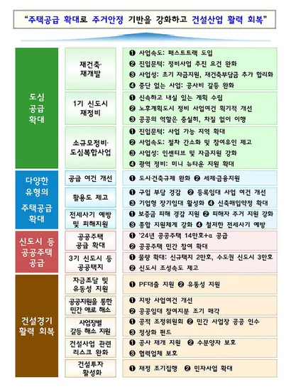 국민 주거안정을 위한 주택공급 확대 및 건설경기 보완방안(1.10 대책). 자료=국토교통부