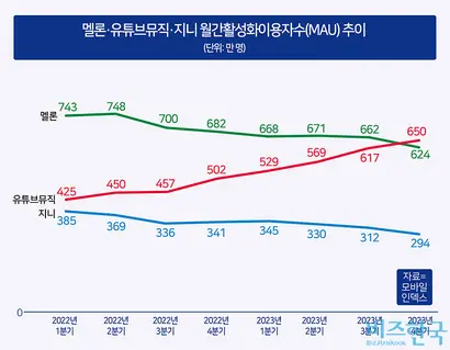 최근 공개된 2023년 12월 월간 활성화 이용자 수(MAU) 지표에서 유튜브 뮤직이 멜론을 제치고 선두를 꿰찼다. 자료=모바일인덱스