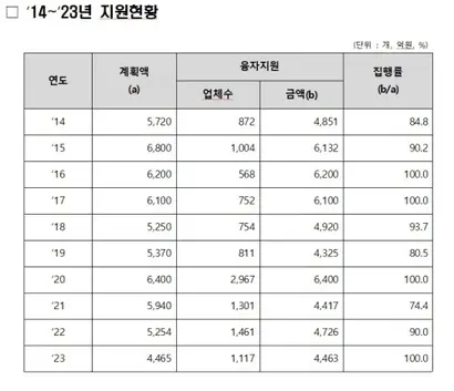 관광진흥개발기금 집행 현황. 사진=문체부 제공
