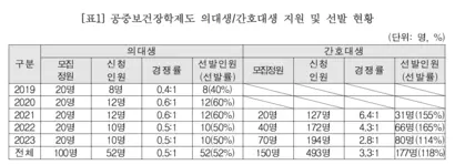 졸업 후 지역 공공보건의료기관에 2~5년간 의무 근무를 해야 하는 공중보건장학제도의 선발률은 52%에 그친다. 자료=보건복지부·신현영 의원실 재구성
