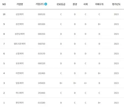 주요 제약사의 ESG평가 등급. 환경 부문은 대부분 C~D등급이다. 사진=한국ESG기준원(KCGS) 홈페이지