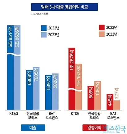 담배 3사 매출과 영업이익 비교. KT&G는 자료=금융감독원