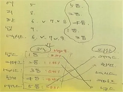 주사위 굴리기를 통해 낙찰 순위를 결정한 사례. 사진=공정거래위원회 제공