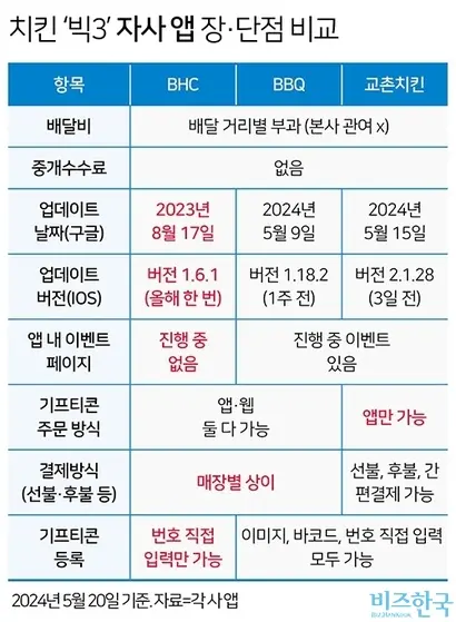 치킨 '빅3' 자사 앱 비교. 사진=양휴창 기자