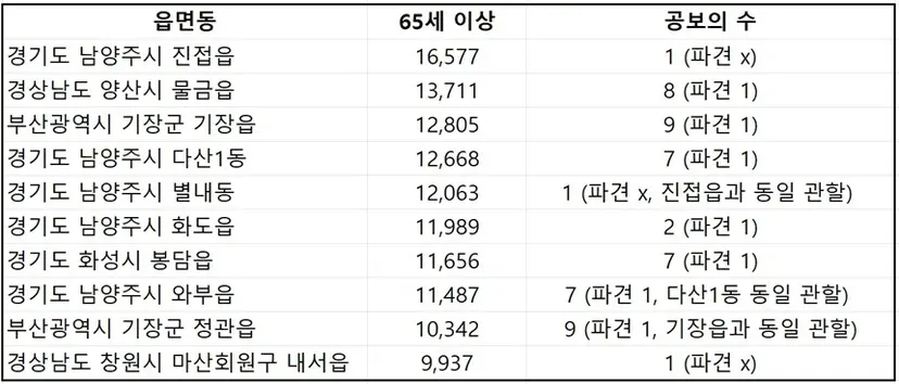 65세 이상 고령인구 상위 10개 지역 공보의 파견 현황. 표=김초영 기자