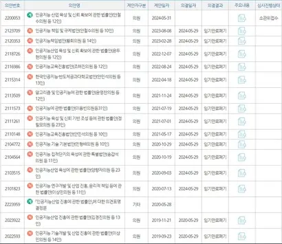 세계 주요국이 인공지능(AI) 관련 법제화에 속도를 내는 가운데 22대 국회에서 AI 기본법이 제정될지 주목된다. 사진=국회 의안정보시스템