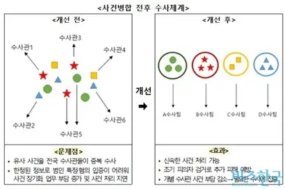 최근 국수본은 유사한 사건을 병합해 수사하는 체계로 전환한다고 밝혔다. 이 같은 체계 전환으로 용의자 검거율을 높인다는 계획이다. 자료=경찰청 국가수사본부