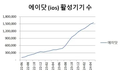 자료=아이지에이웍스 모바일인덱스