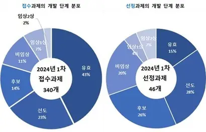 2024년 1차 국가신약개발사업에서는 340개의 접수과제 가운데 46개가 선정됐다. 사진=국가신약개발재단