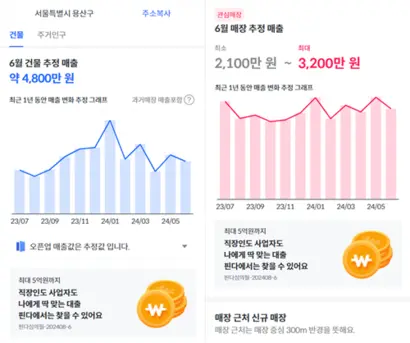 오픈업은 개별 매장의 추정 매출을 포함해 성별, 시간대별, 연령별 상권 통계 분석 등을 제공하고 있다. 사진=오픈업 캡처