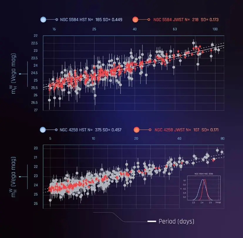 제임스 웹으로 본 세페이드 변광성의 밝기와 주기를 비교한 그래프. 사진=NASA, ESA, A. Riess(STScI), and G. Anand(STScI)