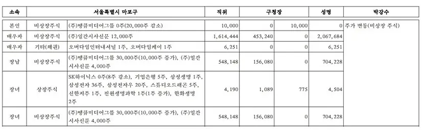 정부공직자윤리위원회의 재산 공개 자료에 따르면 박 구청장의 배우자와 자녀는 언론사 주식을 6만 주 보유하고 있다. 사진=인사혁신처 공직윤리시스템
