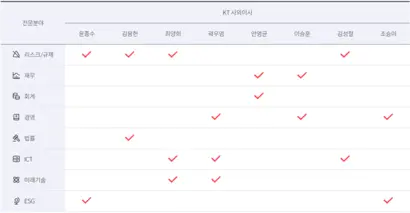 KT 이사회 역량구성표. KT 사외이사는 총 8명으로 이 중 2명이 현대차 추천 인물이다. 사진=KT이사회 홈페이지