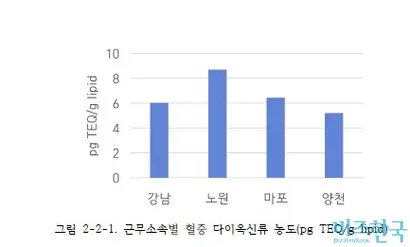 4개 자원회수시설 중 노원이 평균 8.70 피코그램으로 혈중 다이옥신 농도가 가장 높았다. 자료=자원회수시설 작업환경측정 및 근로자 건강영향조사 1차년도 학술용역 요약보고서