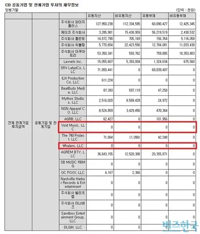 하이브는 Void Music와 Whalers 재무정보에 체납 금액을 반영하지 않았다. 매출액과 영업 이익 등도 모두 0원으로 표시했다. 사진=2024년 9월 하이브 분기보고서