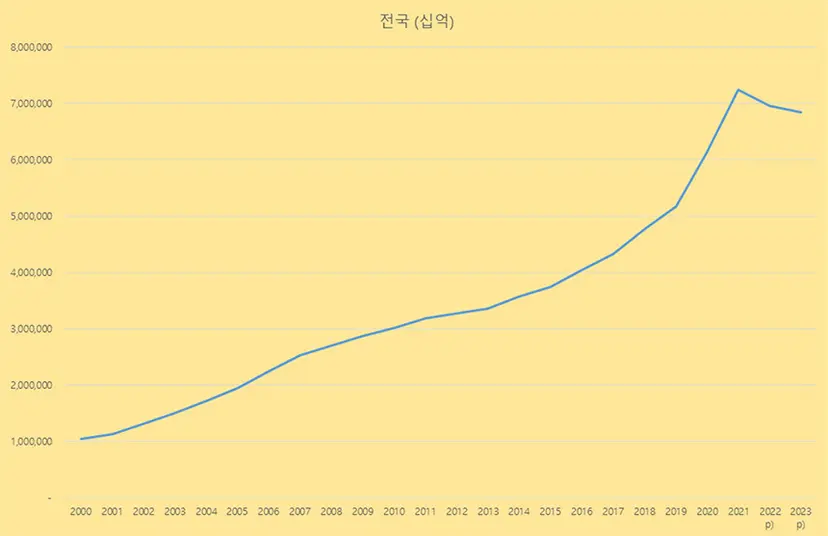 주택 시가총액 추이. 자료=통계청