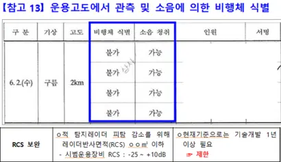 소형정찰무인기의 군 내부 보고서 일부. 사진=방위사업청 및 부승찬 더불어민주당 의원실