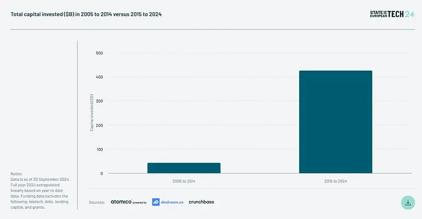 2005~2014년과 2015~2024년의 투자액이 확연히 차이가 난다. 사진=stateofeuropeantech.com