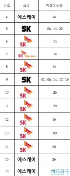 특허청은 SKZOO가 SK(주)의 상표권을 침해했다고 봤다. 그러나 특허법원은 SK 상표와 SKZOO의 혼용 가능성이 없다고 판단했다. 자료=특허법원 판결문
