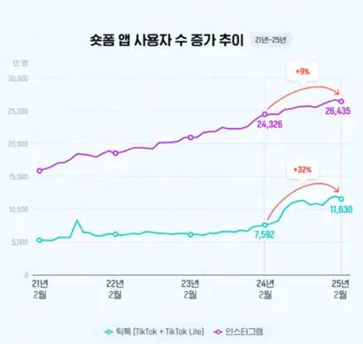 틱톡과 인스타그램 앱의 사용자 증가 추이. 사진=와이즈앱·리테일 분석리포트