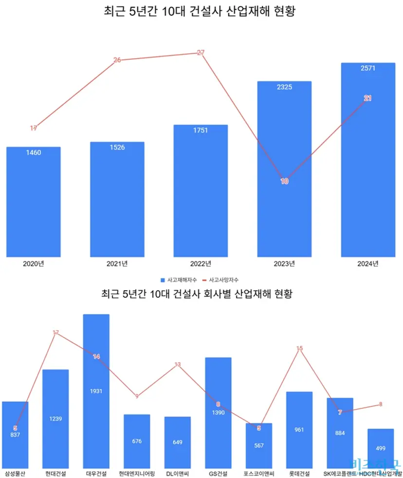 2024년 국토교통부 시공능력평가 기준 ​10대 건설사의 사고재해자와 사고사망자 수(근로복지공단 산재보상 승인일 기준). 단위:명 자료=국회 환경노동위원회 이학영 의원실, 고용노동부