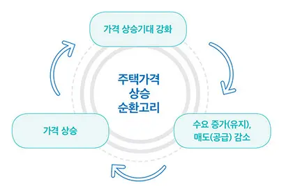 주택가격 상승 순환고리. 자료=국토연구원, 국토정책브리프 970호, ‘상승기 주택시장참여자들은 어떻게 행동했을까?:주택가격 상승기 시장참여자 행태와 시사점’