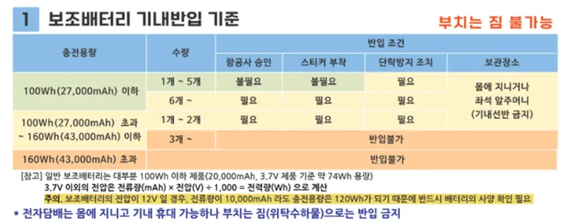 국토교통부가 보조배터리의 항공기 반입 조건을 자세히 안내하고 있지만 전자기기에 익숙하지 않은 사람은 이해하기 어렵다. 누구나 쉽게 조건을 알 수 있도록 규정이 개선돼야 한다는 목소리가 높다. 사진=국토교통부 제공