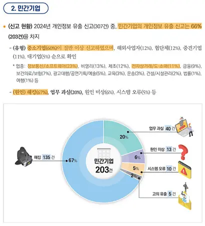개인정보보호위원회가 2025년 3월 발표한 전년도 개인정보 유출 신고 동향 분석. 사진=개인정보보호위원회