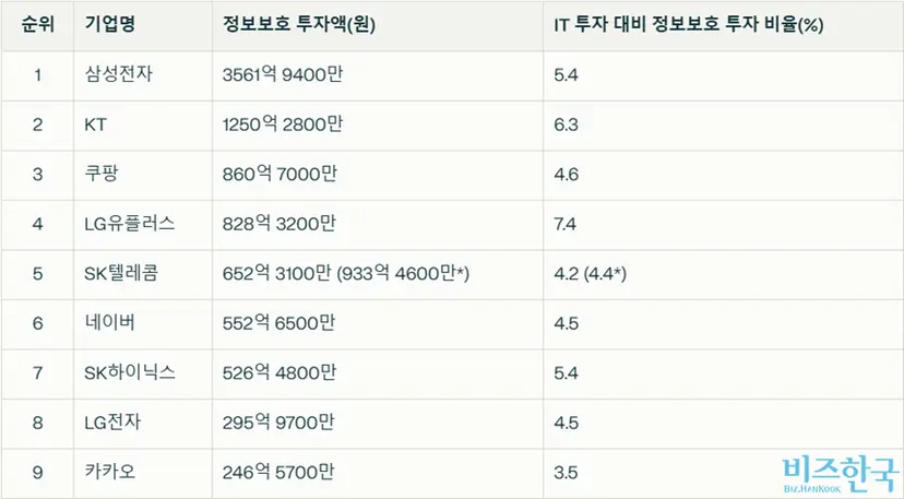 *SK브로드밴드 포함. 자료=KISA 정보보호 공시