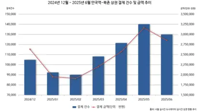 2024년 12월부터 2025년 6월까지의 안국역 및 북촌 지역 상권의 방문객 결제 건수 및 금액 추이. 출처=서울 실시간 도시데이터