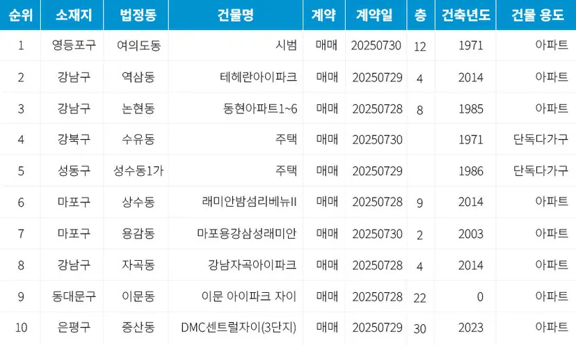 자료=서울부동산정보광장