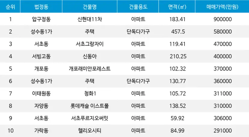 자료=서울부동산정보광장