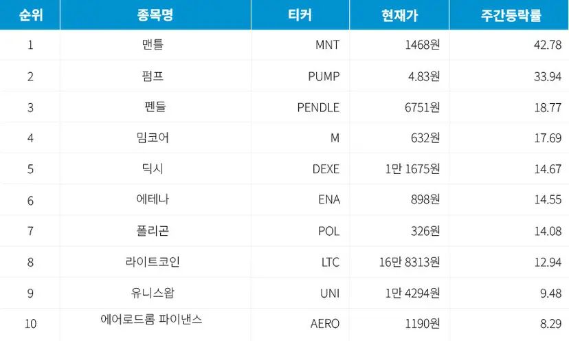 자료=코인마켓캡