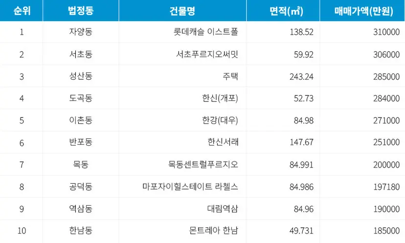 자료=서울부동산정보광장