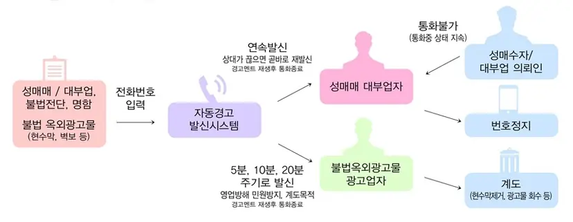 자동경고발신시스템의 작동 흐름도. 연속 발신으로 해당 연락처를 무력화시킨다. 사진=정읍시청 제공