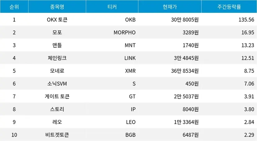 자료=코인마켓캡