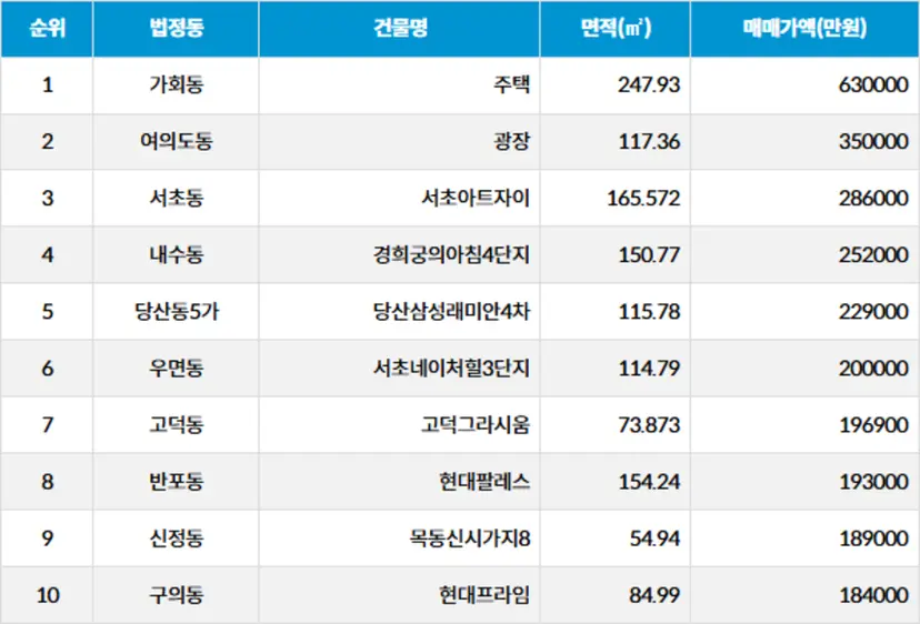 자료=서울부동산정보광장