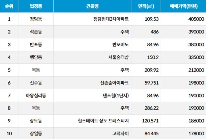 자료=서울부동산정보광장