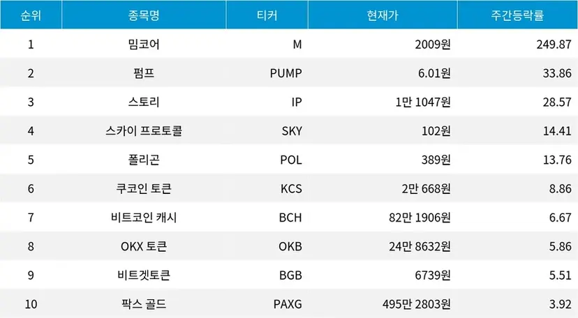 자료=코인마켓캡