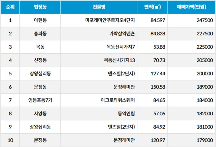 자료=서울부동산정보광장